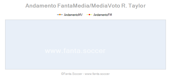 Andamento FantaMedia/MediaVoto I. Kvekveskiri