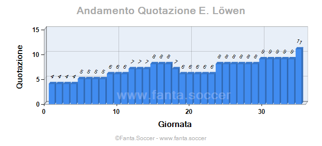 Andamento Quotazione M. van Bergen