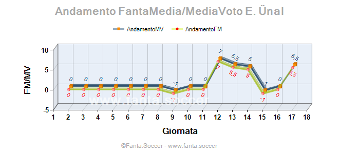 Andamento FantaMedia/MediaVoto A. Mesarović