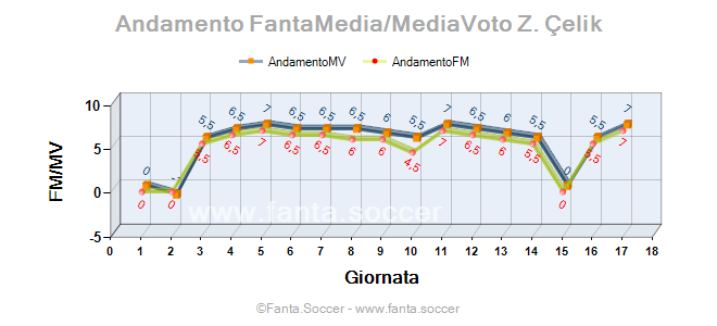 Andamento FantaMedia/MediaVoto Y. Nagatomo