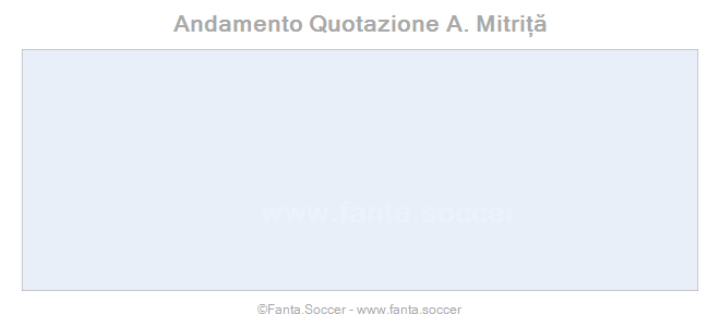 Andamento FantaMedia/MediaVoto Gabriel Magalhães