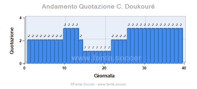 Andamento Quotazione F. Valverde