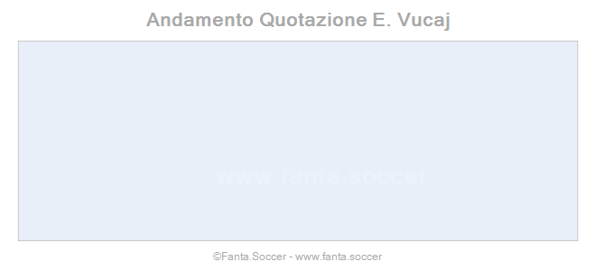 Andamento Quotazione D. Payne