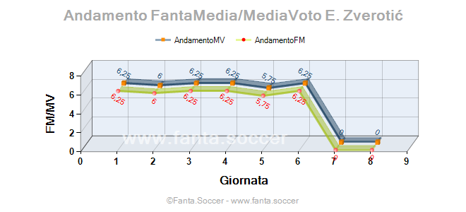 Andamento FantaMedia/MediaVoto D. Gosling
