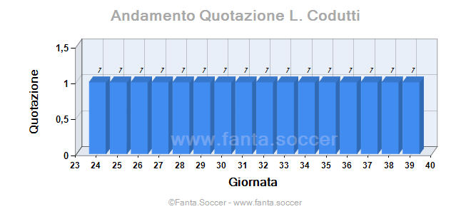 Andamento Quotazione G. Papava
