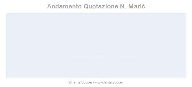 Andamento Quotazione R. Ardazishvili