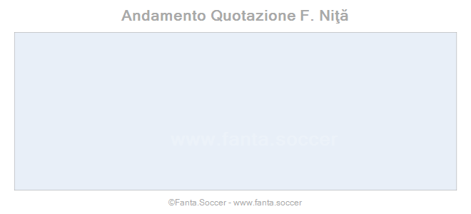 Andamento Quotazione D. Sadiković