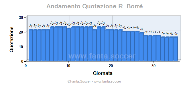 Andamento Quotazione A. Bella Kotchap