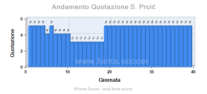 Andamento FantaMedia/MediaVoto F. Ricci