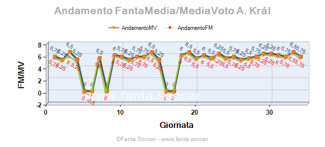 Andamento FantaMedia/MediaVoto Q. Hartman