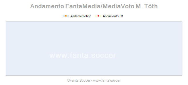 Andamento FantaMedia/MediaVoto S. Palicievič