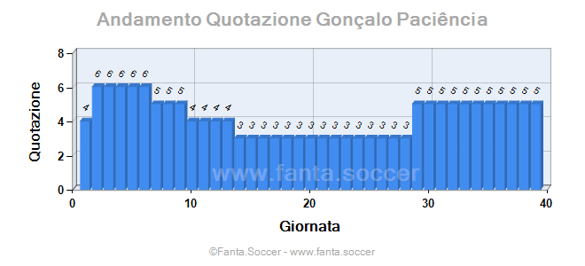 Andamento Quotazione T. Corbeanu