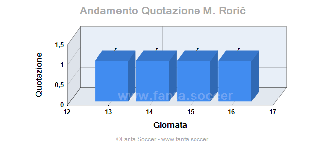 Andamento Quotazione Marc Vales