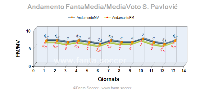 Andamento Quotazione G. Venturi