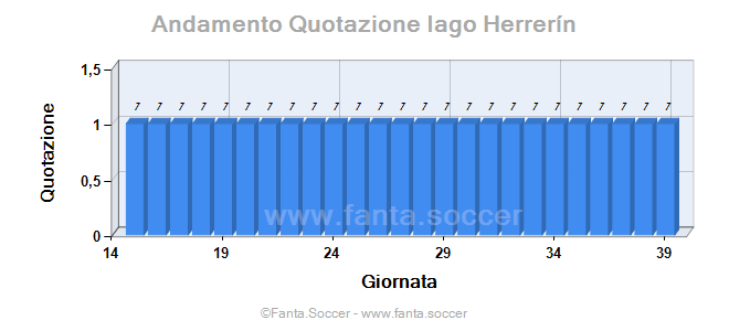 Andamento FantaMedia/MediaVoto T. van de Berg