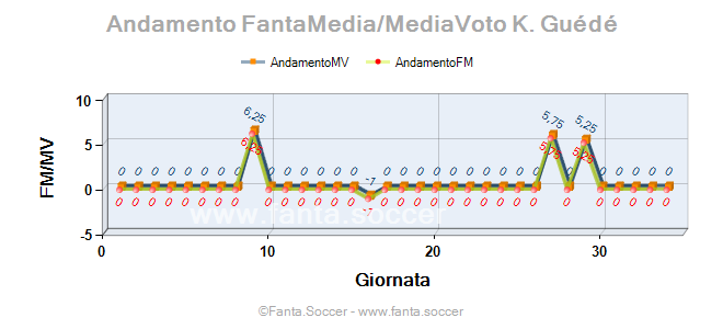 Andamento FantaMedia/MediaVoto R. Matondo