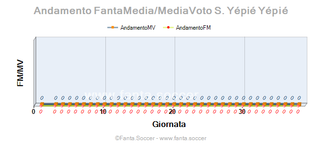 Andamento Quotazione I. Guèye