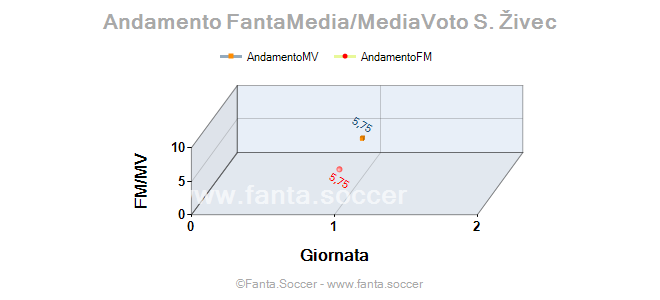 Andamento Quotazione Jonathan Silva