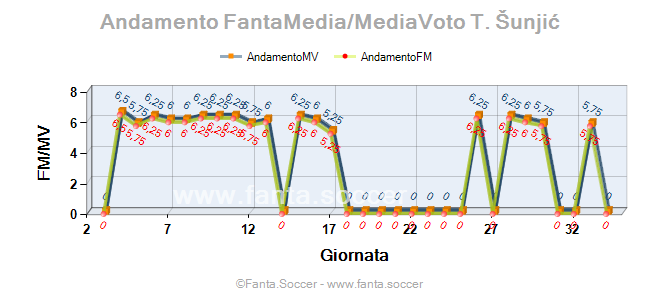Andamento Quotazione N. González