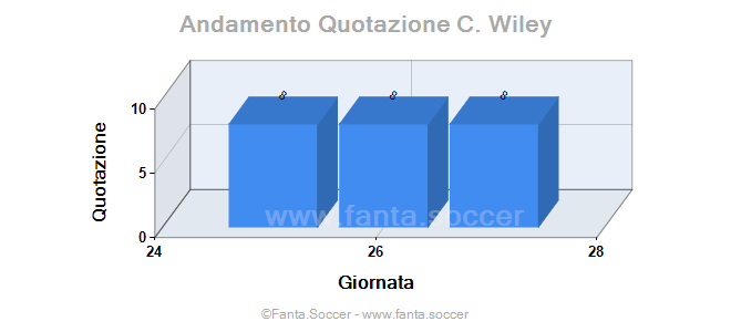 Andamento Quotazione Domingos Duarte