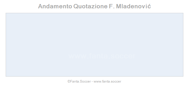 Andamento FantaMedia/MediaVoto P. Pekarík