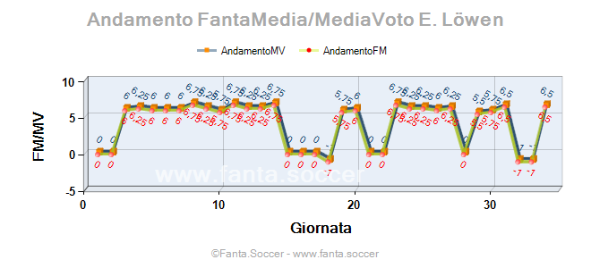 Andamento FantaMedia/MediaVoto M. Maréga