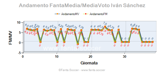 Andamento FantaMedia/MediaVoto Jacobo Ramón
