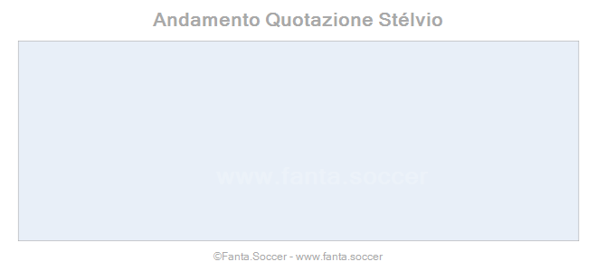 Andamento Quotazione T. Bayramov