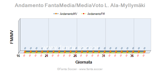 Andamento FantaMedia/MediaVoto H. Hajradinović