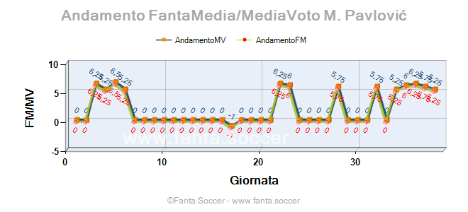 Andamento Quotazione M. Della Rocca
