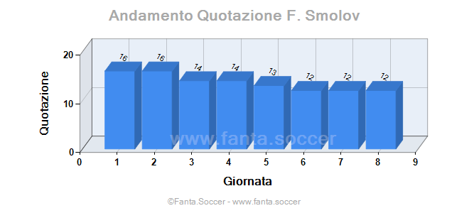 Andamento Quotazione P. Maragliulo