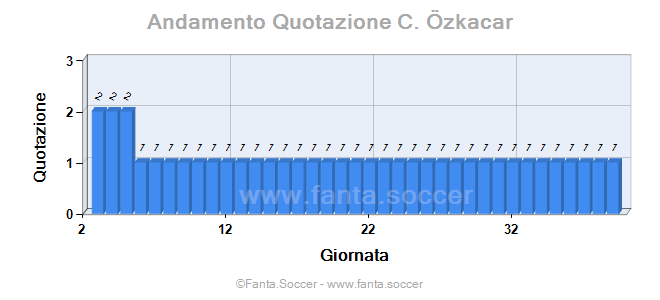 Andamento FantaMedia/MediaVoto G. Rassadkin
