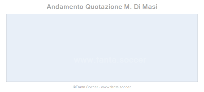 Andamento Quotazione M. Wakaso