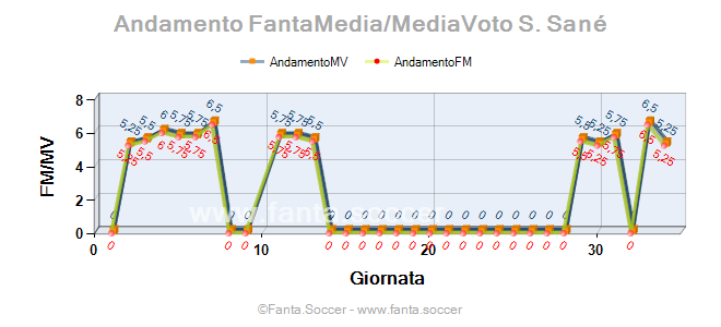 Andamento FantaMedia/MediaVoto Y. Cheberko