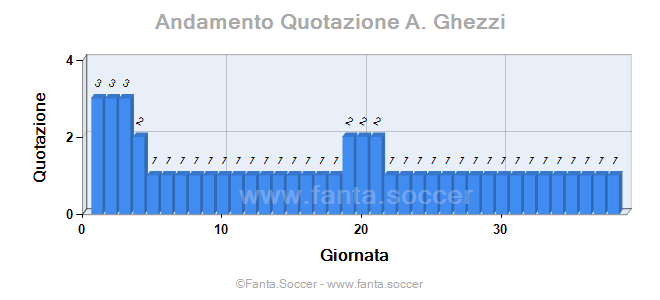 Andamento Quotazione J. Correa