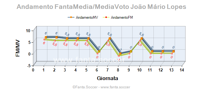 Andamento FantaMedia/MediaVoto Thiago Silva
