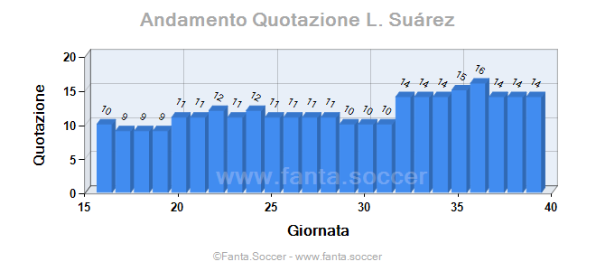 Andamento Quotazione V. Dmitrenko