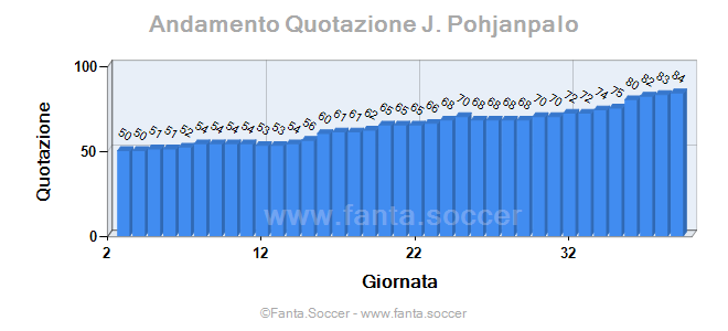 Andamento FantaMedia/MediaVoto O. Mandanda
