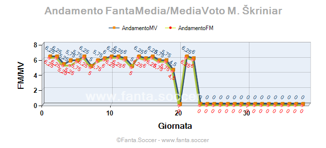 Andamento Quotazione Álvaro García