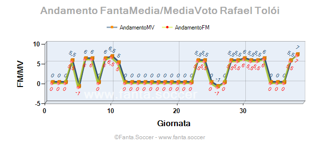 Andamento FantaMedia/MediaVoto I. Konate