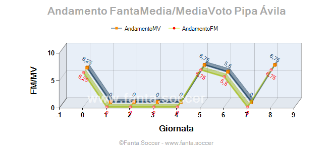 Andamento FantaMedia/MediaVoto D. Ćaleta-Car