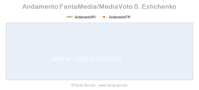 Andamento FantaMedia/MediaVoto N. Kaplenka