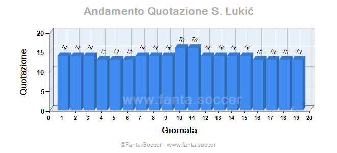 Andamento FantaMedia/MediaVoto E. Özgenc