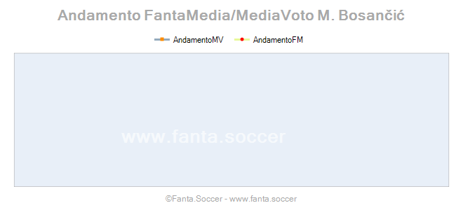 Andamento FantaMedia/MediaVoto Adrián