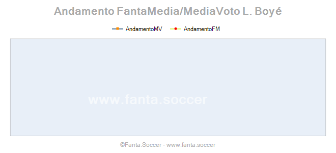 Andamento FantaMedia/MediaVoto J. Cabot