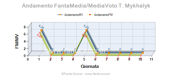 Andamento Quotazione A. Traoré