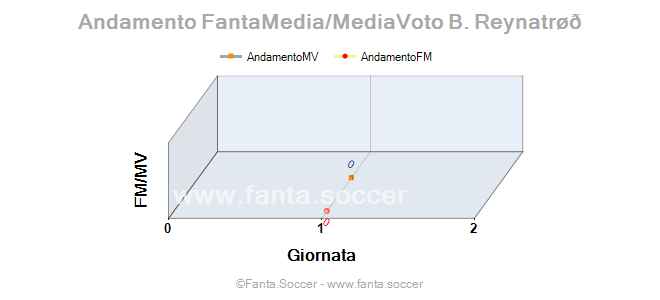 Andamento FantaMedia/MediaVoto José Rodríguez