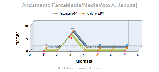 Andamento FantaMedia/MediaVoto S. Sturaro