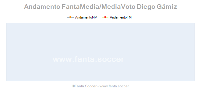 Andamento Quotazione L. Bijelovic