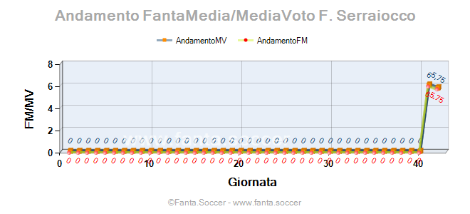 Andamento FantaMedia/MediaVoto K. Linetty